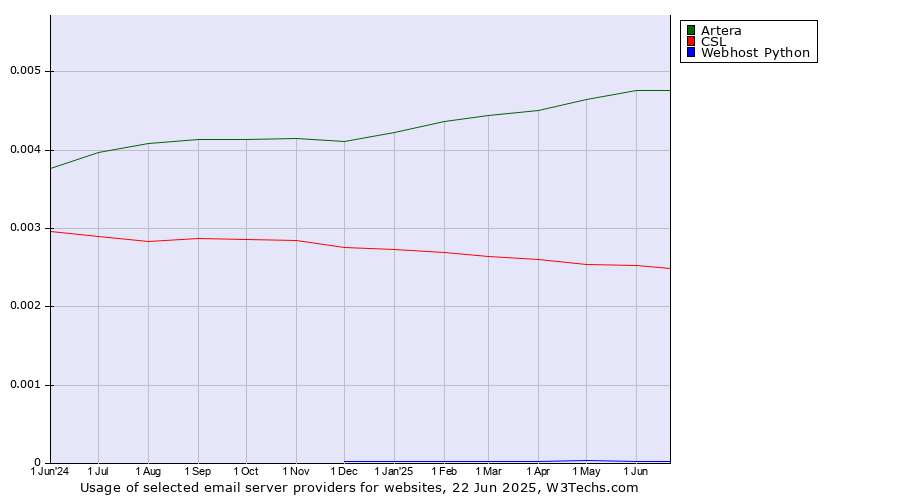 Historical trends in the usage of Artera vs. CSL vs. Webhost Python