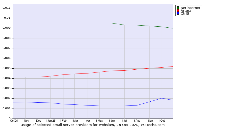 Historical trends in the usage of Netinternet vs. Artera vs. CtrlS