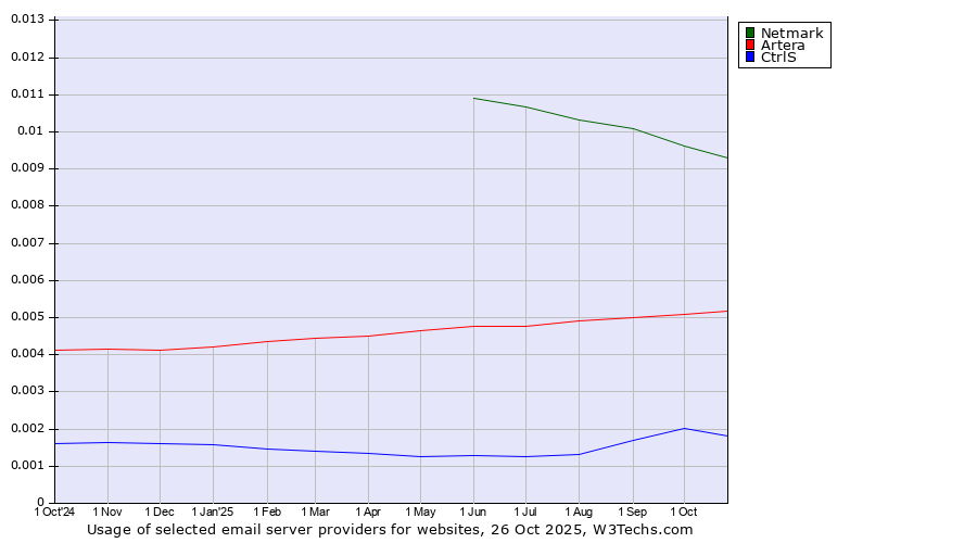 Historical trends in the usage of Netmark vs. Artera vs. CtrlS