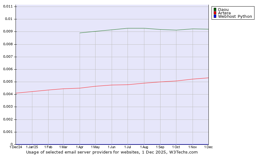 Historical trends in the usage of Daou vs. Artera vs. Webhost Python