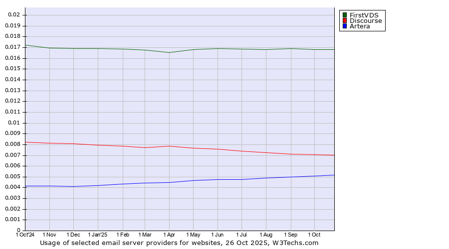Historical trends in the usage of FirstVDS vs. Discourse vs. Artera