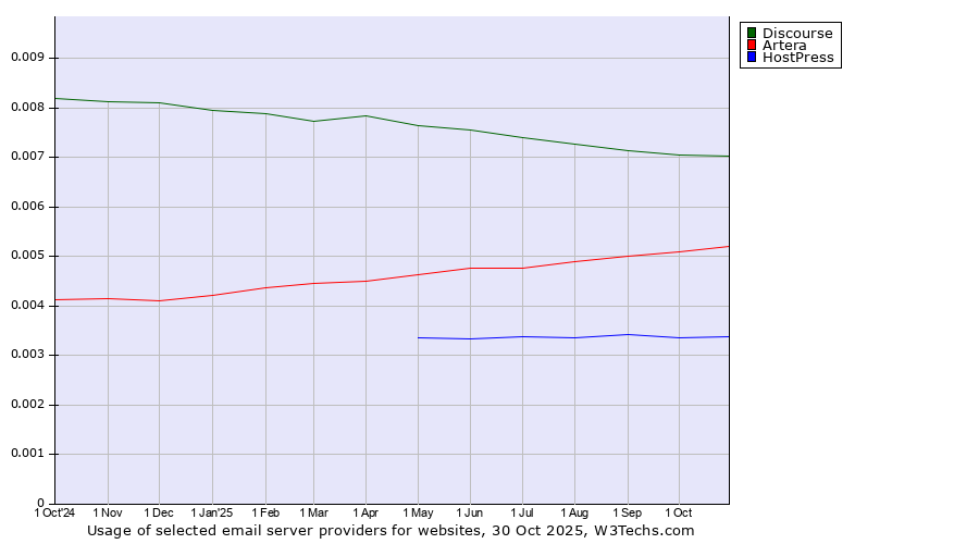 Historical trends in the usage of Discourse vs. Artera vs. HostPress