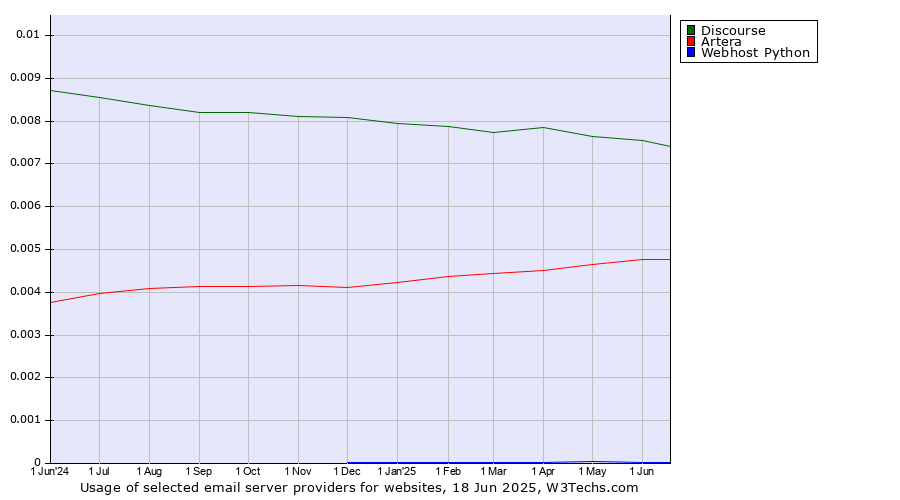 Historical trends in the usage of Discourse vs. Artera vs. Webhost Python