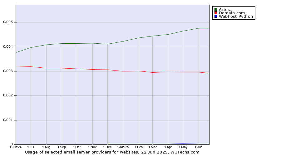 Historical trends in the usage of Artera vs. Domain.com vs. Webhost Python