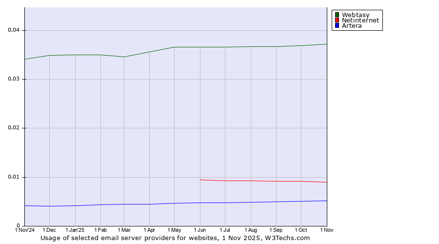 Historical trends in the usage of Webtasy vs. Netinternet vs. Artera