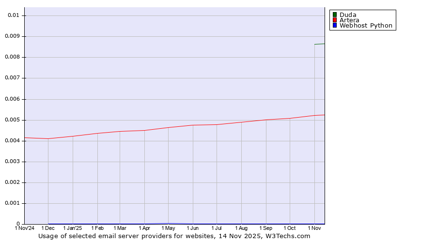 Historical trends in the usage of Duda vs. Artera vs. Webhost Python