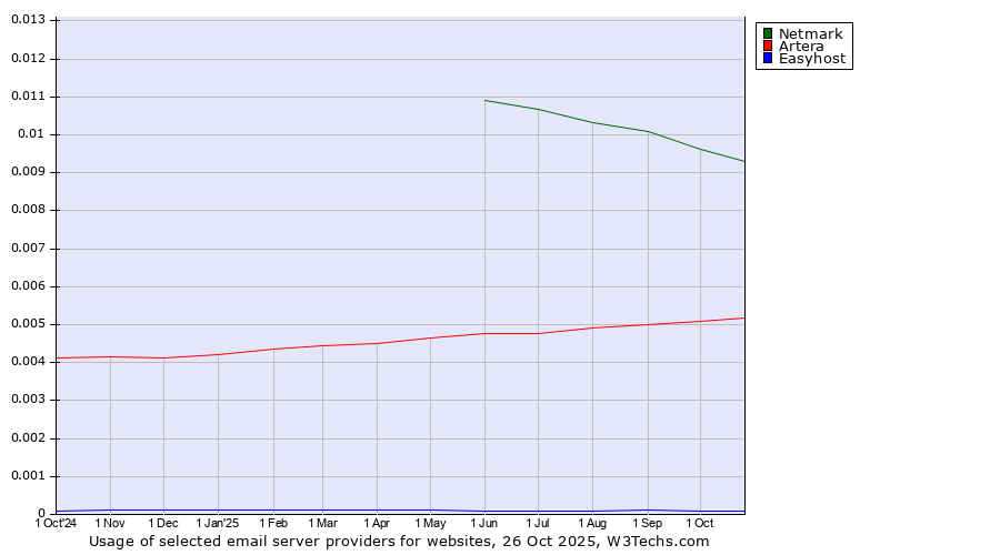 Historical trends in the usage of Netmark vs. Artera vs. Easyhost