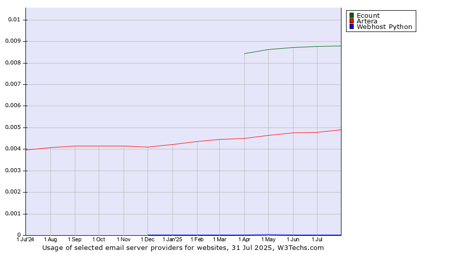 Historical trends in the usage of Ecount vs. Artera vs. Webhost Python