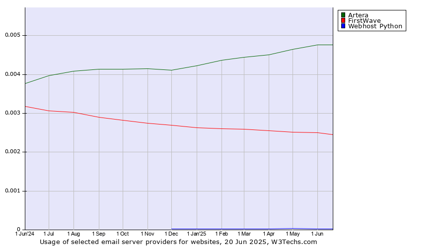 Historical trends in the usage of Artera vs. FirstWave vs. Webhost Python