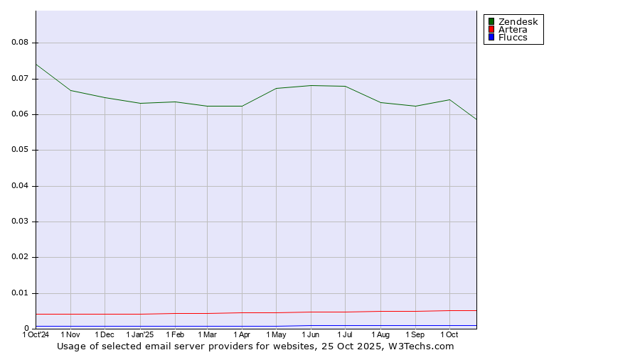Historical trends in the usage of Zendesk vs. Artera vs. Fluccs