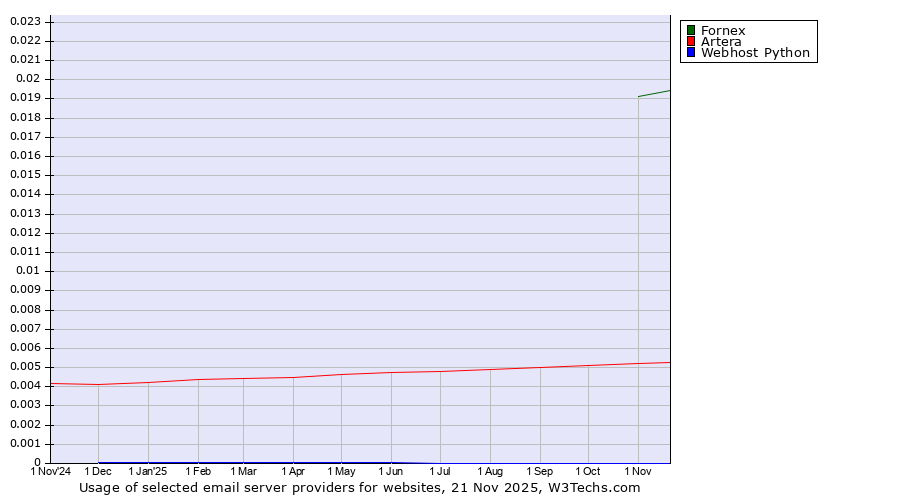 Historical trends in the usage of Fornex vs. Artera vs. Webhost Python