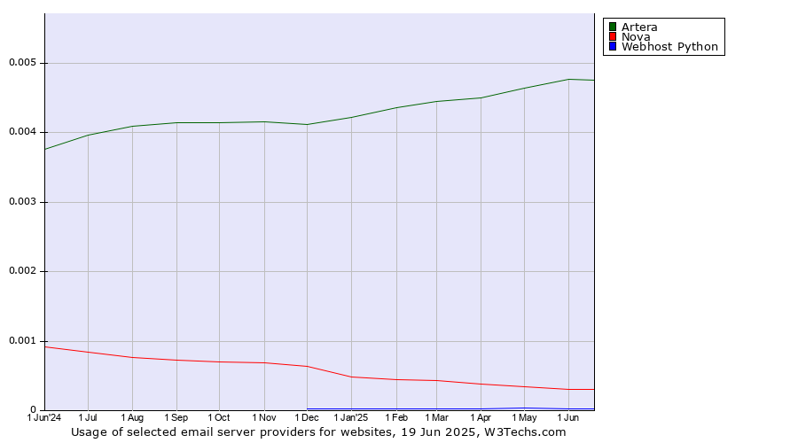 Historical trends in the usage of Artera vs. Nova vs. Webhost Python