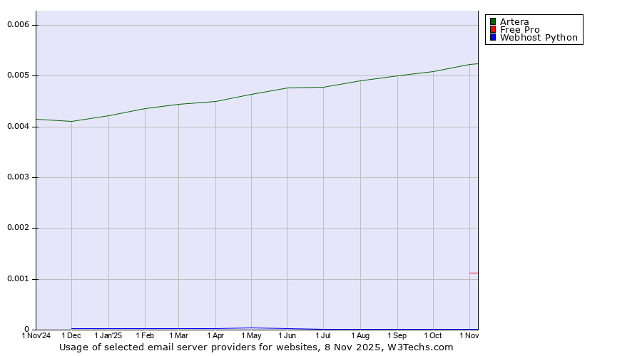 Historical trends in the usage of Artera vs. Free Pro vs. Webhost Python