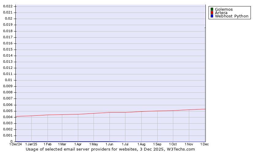 Historical trends in the usage of Golemos vs. Artera vs. Webhost Python