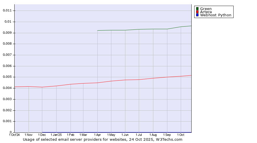 Historical trends in the usage of Green vs. Artera vs. Webhost Python