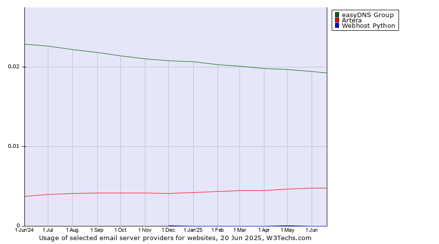 Historical trends in the usage of easyDNS Group vs. Artera vs. Webhost Python