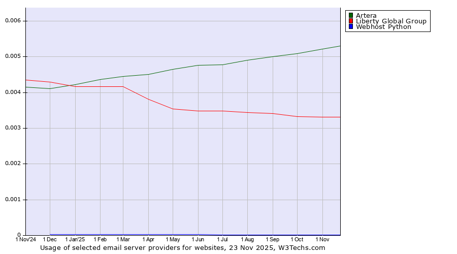 Historical trends in the usage of Artera vs. Liberty Global Group vs. Webhost Python