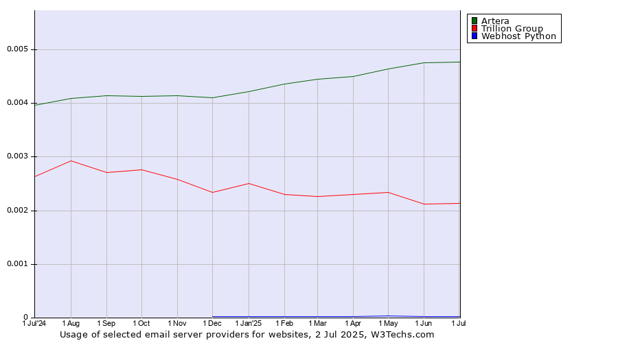 Historical trends in the usage of Artera vs. Trillion Group vs. Webhost Python