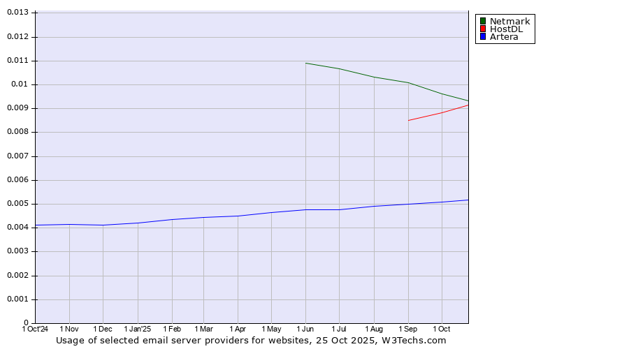 Historical trends in the usage of Netmark vs. HostDL vs. Artera