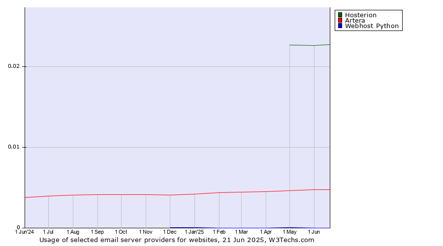 Historical trends in the usage of Hosterion vs. Artera vs. Webhost Python