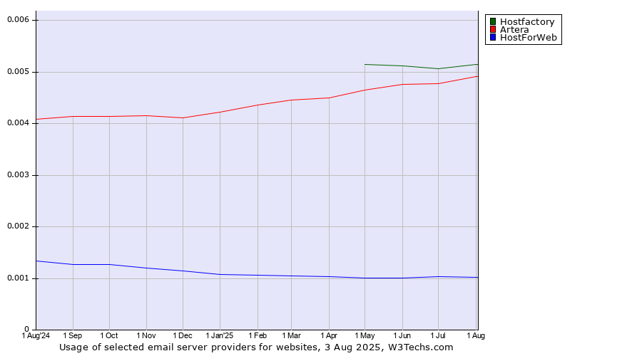 Historical trends in the usage of Hostfactory vs. Artera vs. HostForWeb