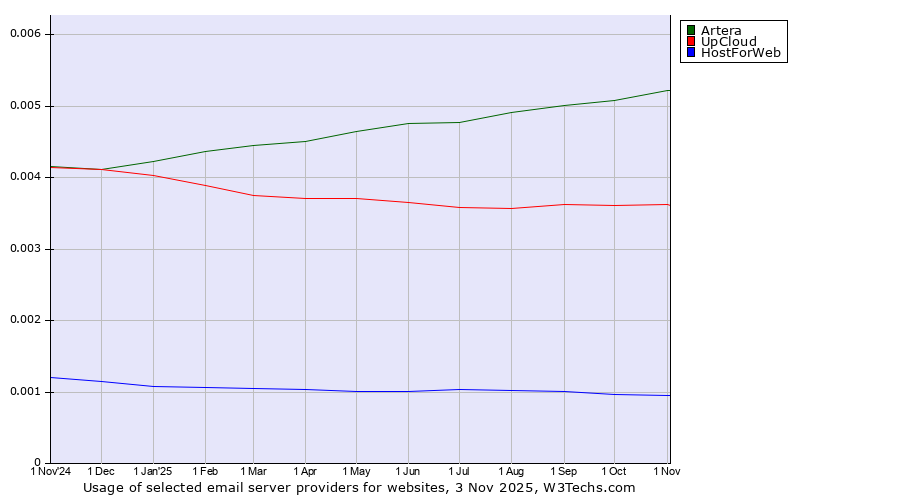 Historical trends in the usage of Artera vs. UpCloud vs. HostForWeb