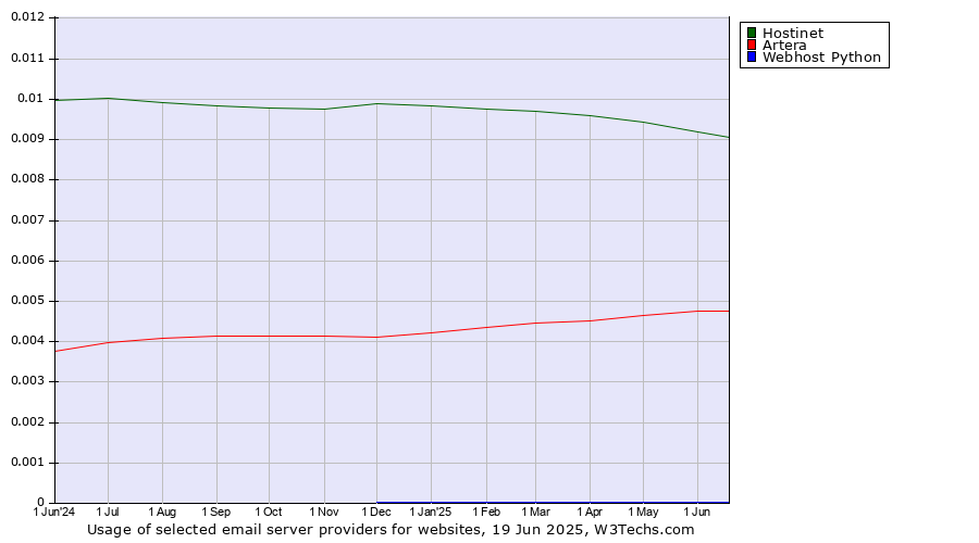 Historical trends in the usage of Hostinet vs. Artera vs. Webhost Python