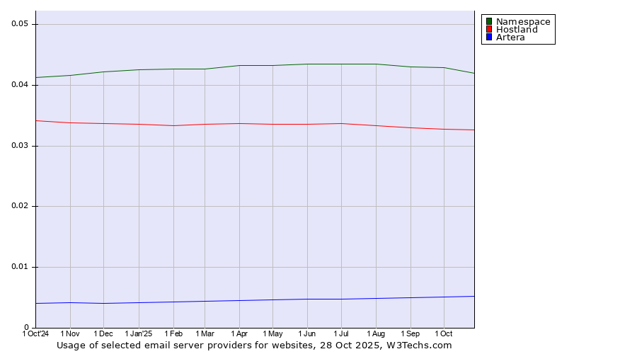 Historical trends in the usage of Namespace vs. Hostland vs. Artera