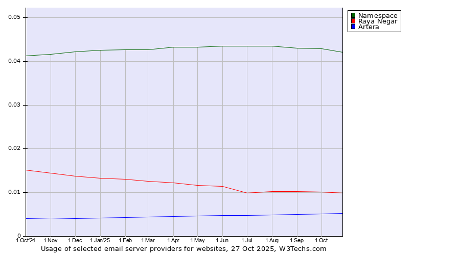 Historical trends in the usage of Namespace vs. Raya Negar vs. Artera