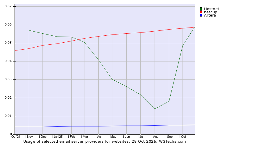 Historical trends in the usage of Hostnet vs. netcup vs. Artera
