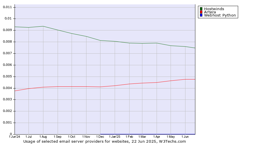 Historical trends in the usage of Hostwinds vs. Artera vs. Webhost Python