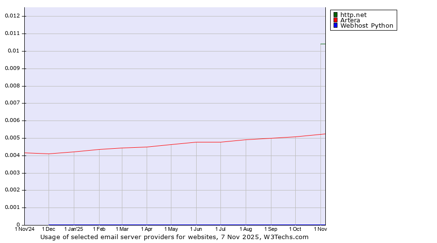 Historical trends in the usage of http.net vs. Artera vs. Webhost Python