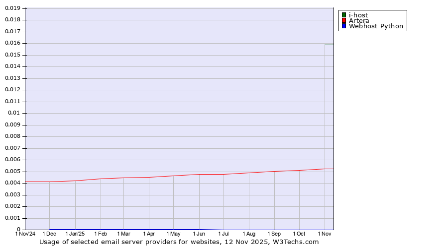 Historical trends in the usage of i-host vs. Artera vs. Webhost Python