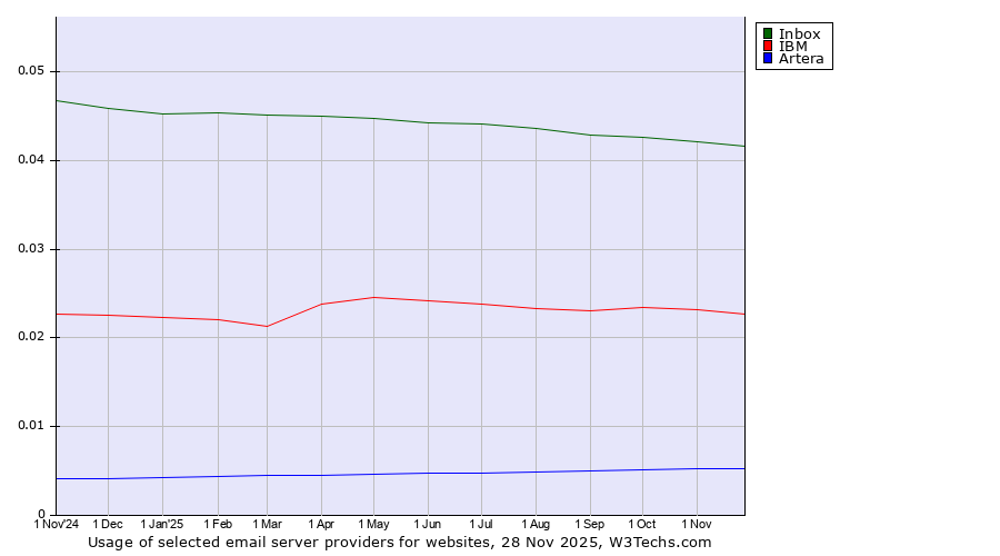 Historical trends in the usage of Inbox vs. IBM vs. Artera