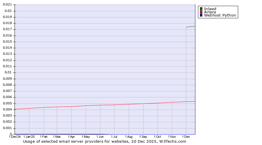 Historical trends in the usage of Inleed vs. Artera vs. Webhost Python