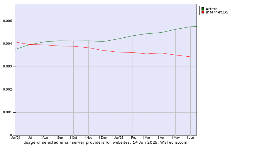 Historical trends in the usage of Artera vs. Internet.BS