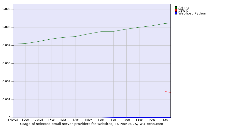 Historical trends in the usage of Artera vs. INWX vs. Webhost Python