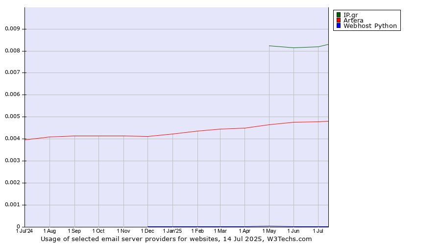 Historical trends in the usage of IP.gr vs. Artera vs. Webhost Python