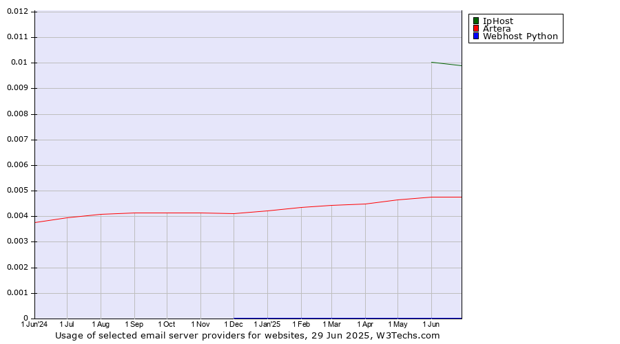 Historical trends in the usage of IpHost vs. Artera vs. Webhost Python