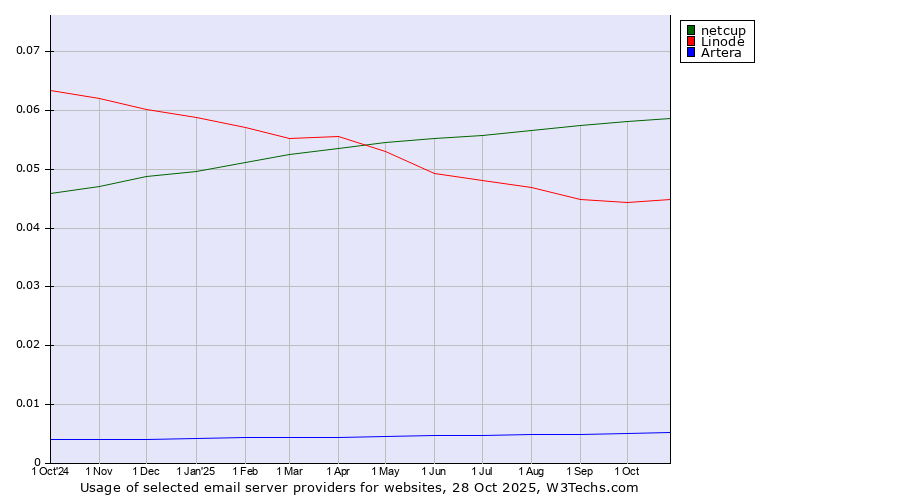 Historical trends in the usage of netcup vs. Linode vs. Artera