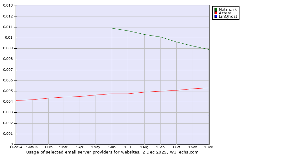 Historical trends in the usage of Netmark vs. Artera vs. LinQhost