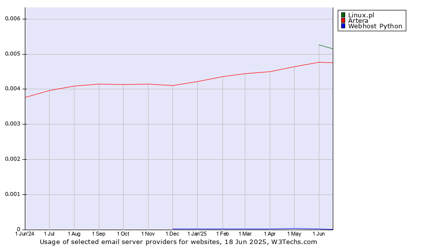 Historical trends in the usage of Linux.pl vs. Artera vs. Webhost Python