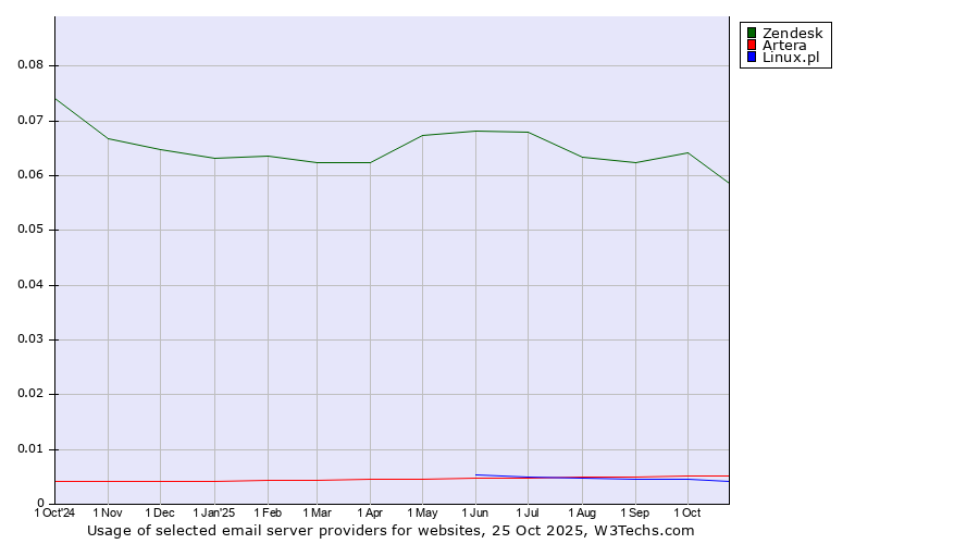 Historical trends in the usage of Zendesk vs. Artera vs. Linux.pl