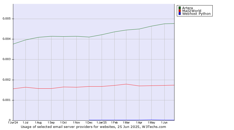 Historical trends in the usage of Artera vs. Mail2World vs. Webhost Python