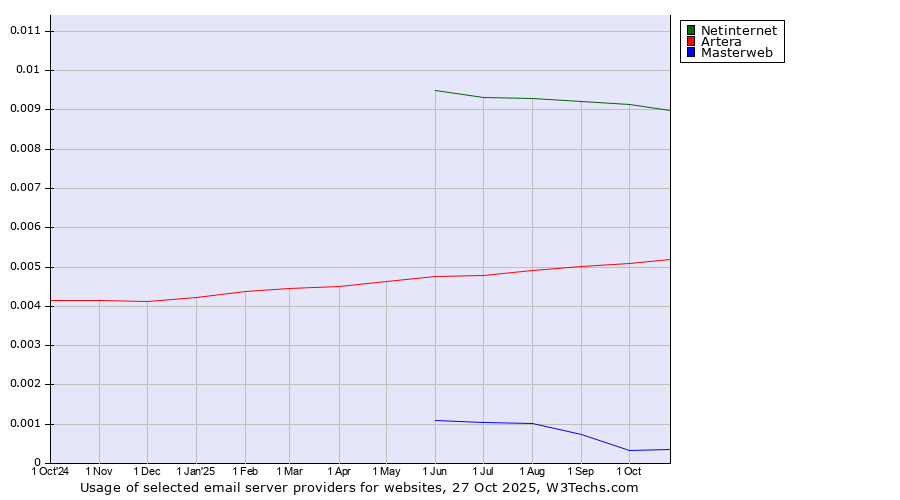 Historical trends in the usage of Netinternet vs. Artera vs. Masterweb