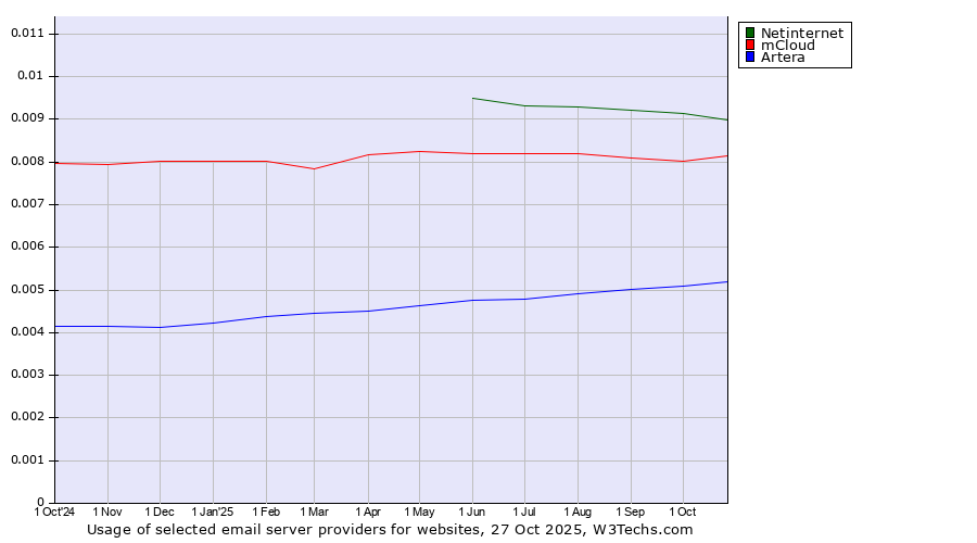 Historical trends in the usage of Netinternet vs. mCloud vs. Artera