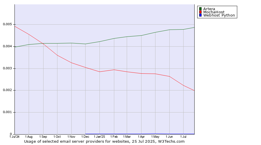 Historical trends in the usage of Artera vs. MochaHost vs. Webhost Python