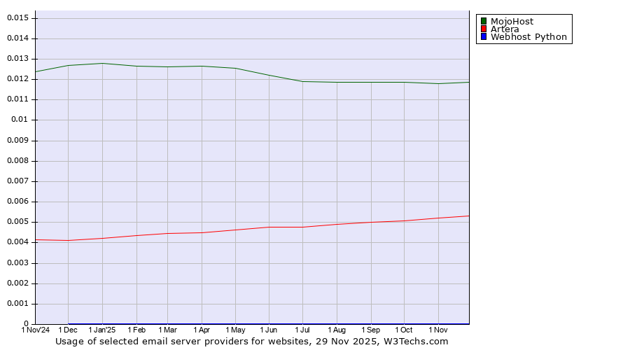 Historical trends in the usage of MojoHost vs. Artera vs. Webhost Python