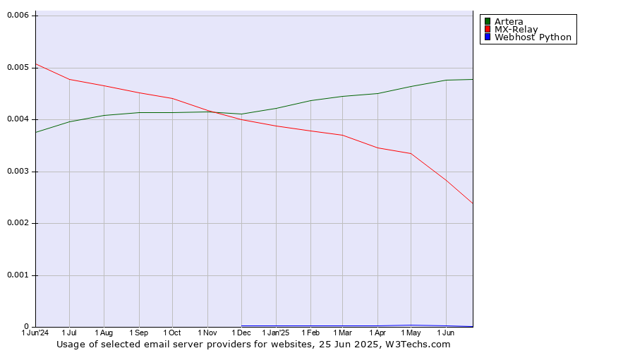 Historical trends in the usage of Artera vs. MX-Relay vs. Webhost Python