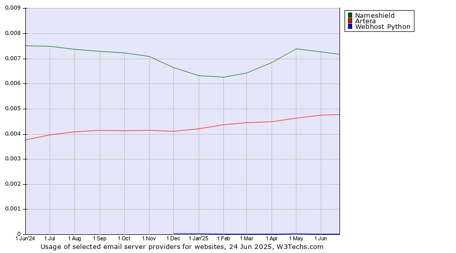 Historical trends in the usage of Nameshield vs. Artera vs. Webhost Python